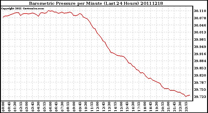 Milwaukee Weather Barometric Pressure per Minute (Last 24 Hours)