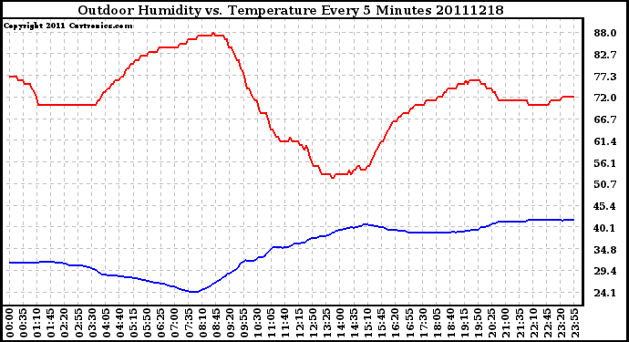 Milwaukee Weather Outdoor Humidity vs. Temperature Every 5 Minutes