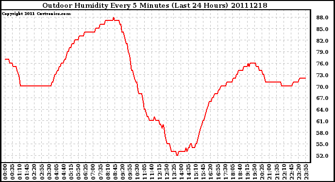 Milwaukee Weather Outdoor Humidity Every 5 Minutes (Last 24 Hours)