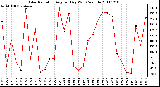 Milwaukee Weather Solar Radiation Avg per Day W/m2/minute