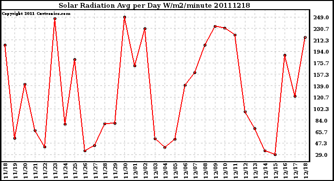 Milwaukee Weather Solar Radiation Avg per Day W/m2/minute