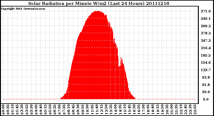 Milwaukee Weather Solar Radiation per Minute W/m2 (Last 24 Hours)