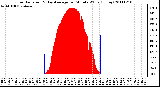 Milwaukee Weather Solar Radiation & Day Average per Minute W/m2 (Today)