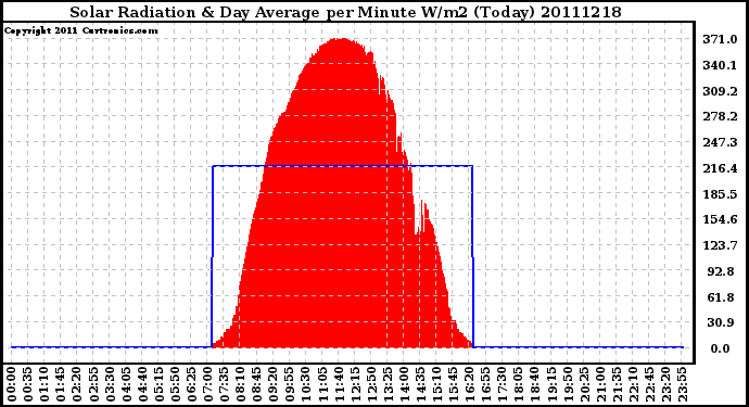 Milwaukee Weather Solar Radiation & Day Average per Minute W/m2 (Today)