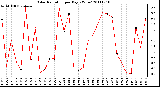 Milwaukee Weather Solar Radiation per Day KW/m2