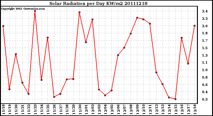 Milwaukee Weather Solar Radiation per Day KW/m2