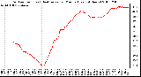 Milwaukee Weather Outdoor Temp (vs) Heat Index per Minute (Last 24 Hours)