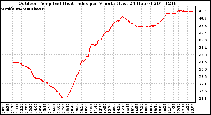 Milwaukee Weather Outdoor Temp (vs) Heat Index per Minute (Last 24 Hours)