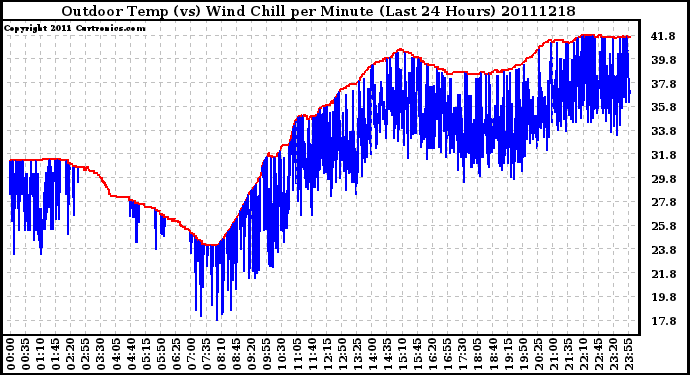 Milwaukee Weather Outdoor Temp (vs) Wind Chill per Minute (Last 24 Hours)