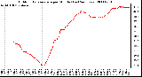 Milwaukee Weather Outdoor Temperature per Minute (Last 24 Hours)