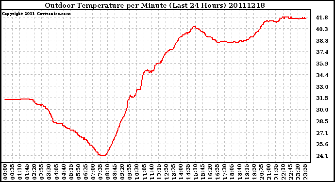 Milwaukee Weather Outdoor Temperature per Minute (Last 24 Hours)