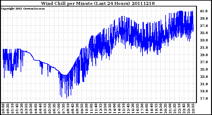 Milwaukee Weather Wind Chill per Minute (Last 24 Hours)