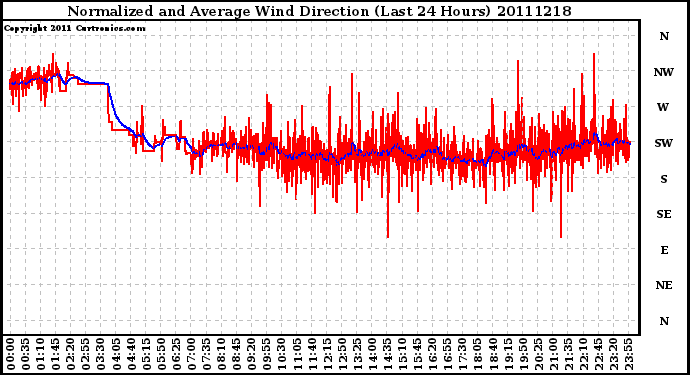 Milwaukee Weather Normalized and Average Wind Direction (Last 24 Hours)