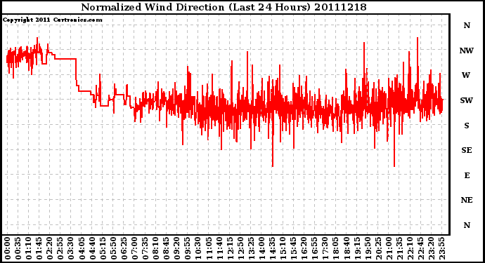 Milwaukee Weather Normalized Wind Direction (Last 24 Hours)