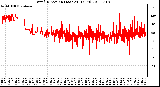 Milwaukee Weather Wind Direction (Last 24 Hours)