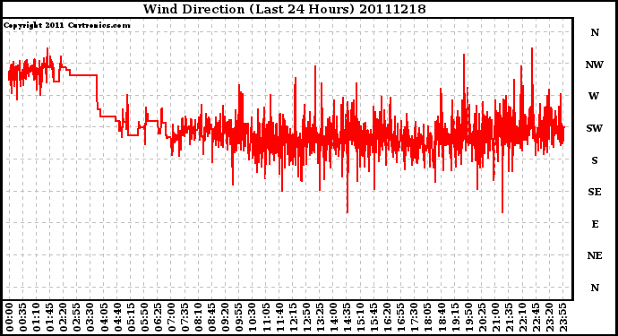 Milwaukee Weather Wind Direction (Last 24 Hours)