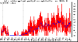 Milwaukee Weather Actual and Average Wind Speed by Minute mph (Last 24 Hours)