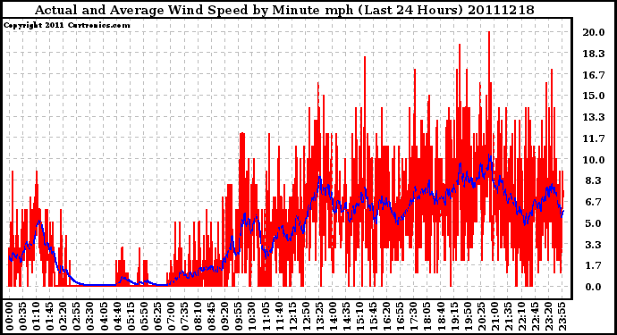 Milwaukee Weather Actual and Average Wind Speed by Minute mph (Last 24 Hours)