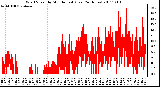 Milwaukee Weather Wind Speed by Minute mph (Last 24 Hours)