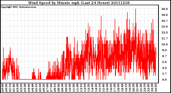 Milwaukee Weather Wind Speed by Minute mph (Last 24 Hours)