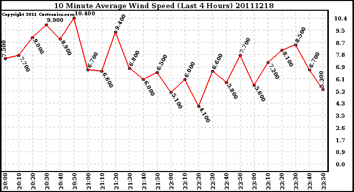 Milwaukee Weather 10 Minute Average Wind Speed (Last 4 Hours)