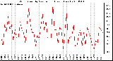 Milwaukee Weather Wind Speed by Minute mph (Last 1 Hour)