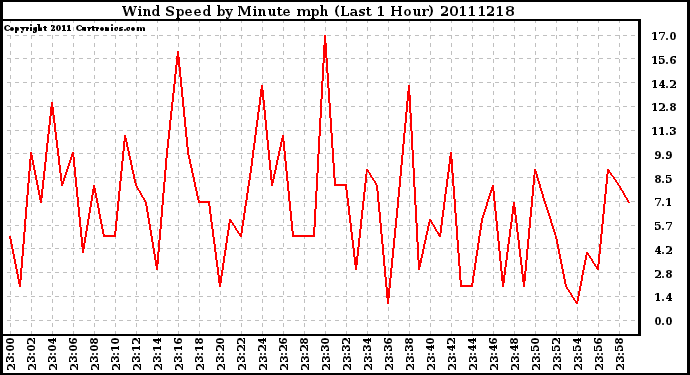 Milwaukee Weather Wind Speed by Minute mph (Last 1 Hour)