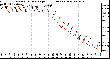 Milwaukee Weather Barometric Pressure per Hour (Last 24 Hours)