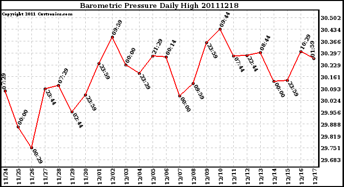 Milwaukee Weather Barometric Pressure Daily High