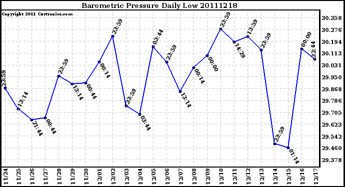 Milwaukee Weather Barometric Pressure Daily Low