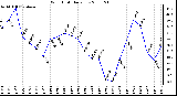 Milwaukee Weather Wind Chill Daily Low