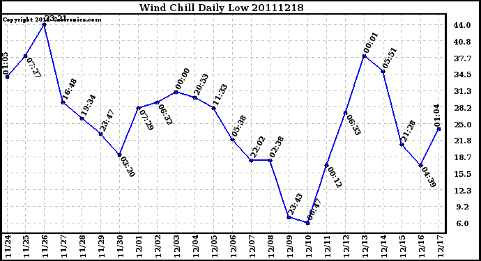 Milwaukee Weather Wind Chill Daily Low