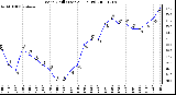 Milwaukee Weather Wind Chill (Last 24 Hours)