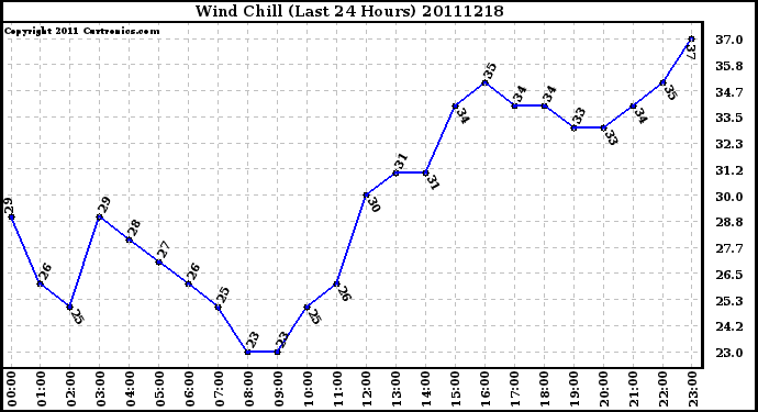 Milwaukee Weather Wind Chill (Last 24 Hours)