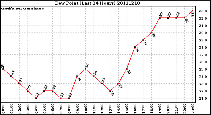 Milwaukee Weather Dew Point (Last 24 Hours)