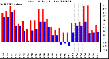 Milwaukee Weather Dew Point Daily High/Low