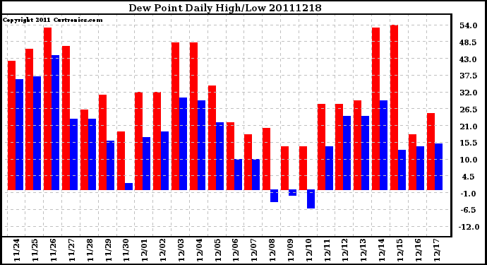 Milwaukee Weather Dew Point Daily High/Low