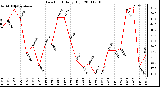 Milwaukee Weather Dew Point Daily High