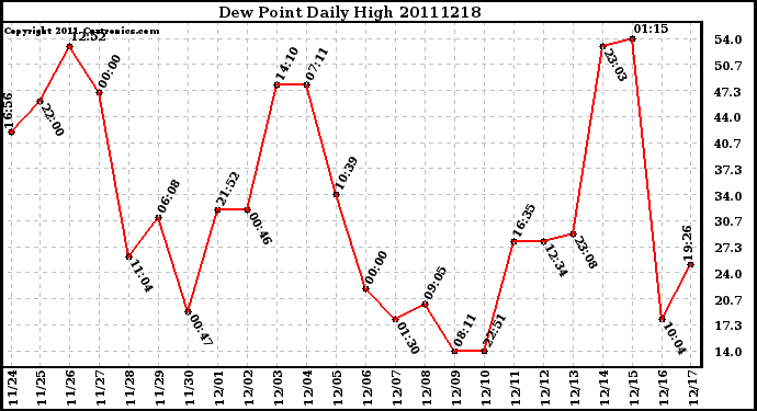 Milwaukee Weather Dew Point Daily High