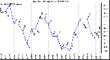 Milwaukee Weather Dew Point Daily Low