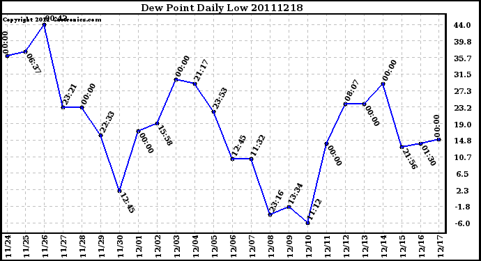 Milwaukee Weather Dew Point Daily Low