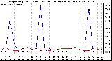 Milwaukee Weather Evapotranspiration (Red) (vs) Rain per Day (Blue) (Inches)