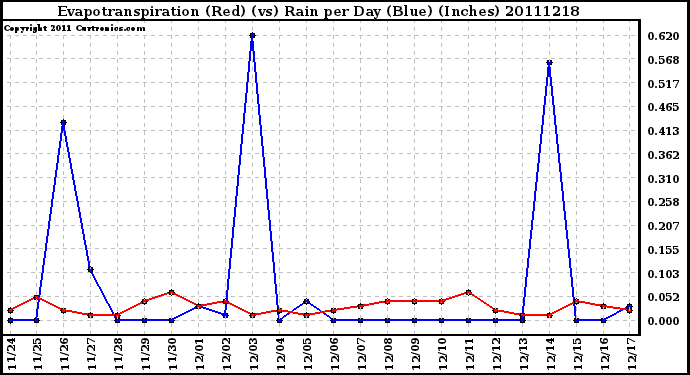 Milwaukee Weather Evapotranspiration (Red) (vs) Rain per Day (Blue) (Inches)