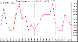 Milwaukee Weather Evapotranspiration per Day (Inches)