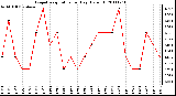 Milwaukee Weather Evapotranspiration per Day (Oz/sq ft)