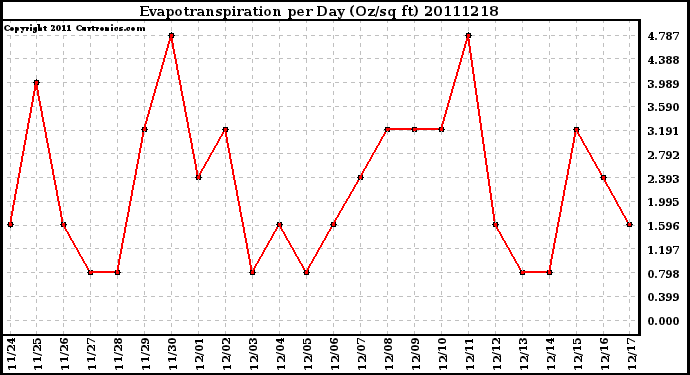 Milwaukee Weather Evapotranspiration per Day (Oz/sq ft)