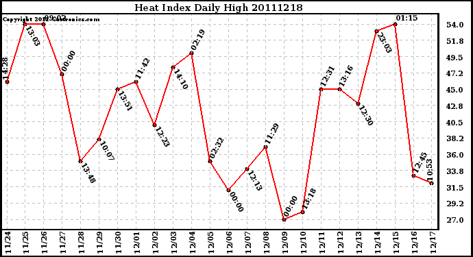 Milwaukee Weather Heat Index Daily High