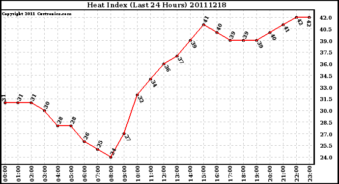 Milwaukee Weather Heat Index (Last 24 Hours)