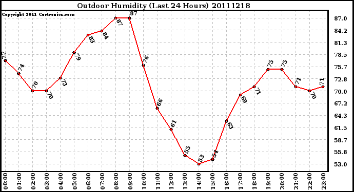 Milwaukee Weather Outdoor Humidity (Last 24 Hours)