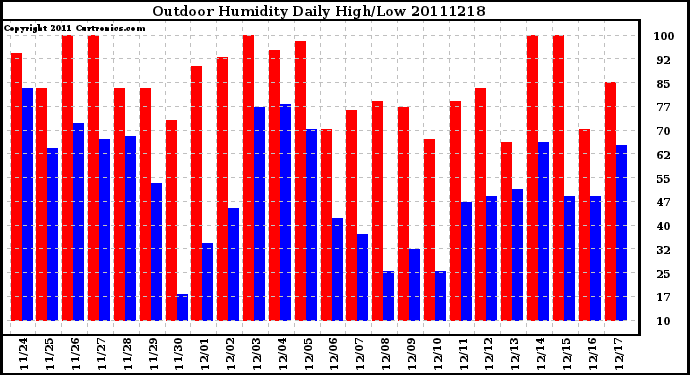 Milwaukee Weather Outdoor Humidity Daily High/Low